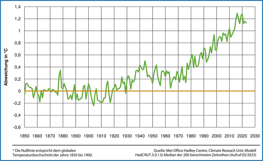 Abweichung der globalen Lufttemperatur vom Durchschnitt der Jahre 1850 bis 1900*