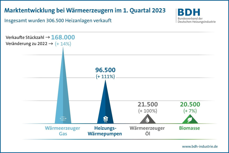 In Deutschland verkaufte Wärmeerzeuger im 1. Quartal 2023.