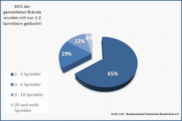 Die hohe Selektivität von Sprinkleranlagen belegt ihre hohe Effizienz bei Entstehungsbränden und minimiert Brand- und Löschwasserschäden.