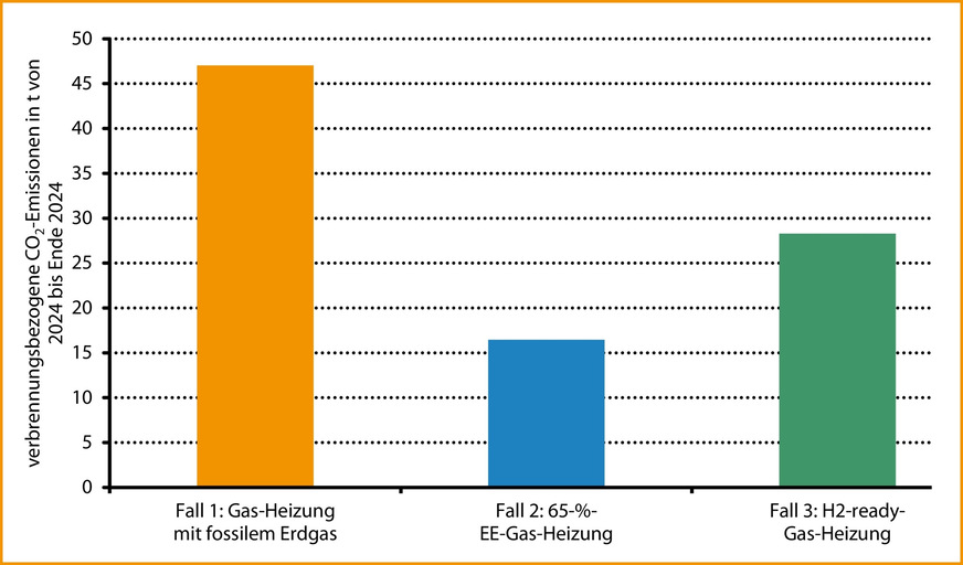 Werden alle im GEG-E vorgesehenen Fristen ausgenutzt, ist die Treibhausgasminderung einer GEG(-E)-H2-ready-Heizung im Rahmen der Bilanz der Bundes-Klimaschutzgesetzes (verbrennungsbezogene CO2-Emissionen) im Gebäudesektor deutlich geringer als bei einer 65-%-EE-Gas-Heizung. Basis: Wohneinheit mit einem Gasverbrauch von 15 000 kWhHs/a, der durch Einsparmaßnahmen ab 2025 jährlich um 2 % gegenüber dem Vorjahr sinkt und dann im Jahr 2044 bei 10 000 kWhHs/a liegt. Ausgangspunkt ist der Jahreswechsel 2023/24. Siehe auch: Sind Gas-Heizungen mit 65 % Erneuerbaren realistisch?