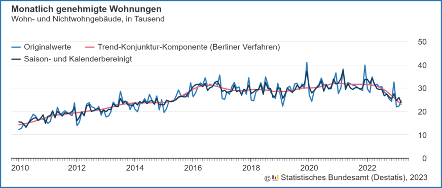 Verlauf der monatlich genehmigten Wohnungen in Wohn- und Nichtwohngebäuden inklusive Baumaßnahmen an bestehenden Gebäuden von 2010 bis März 2023.