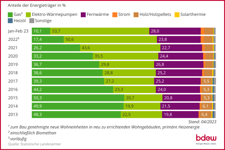 Entwicklung der (geplanten) Beheizungsstruktur im Wohnungsneubau1) auf Basis zum Bau genehmigter Wohnungen; 10-Jahres-Rückblick bis Februar 2023.