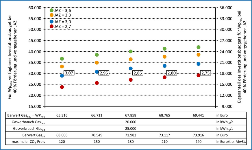 Bild 11 Sensitivität des Maximalwerts für die CO2-Bepreisung bei einem Gasverbrauch von 20 000 kWhHi für Gasneu und vorgegebener Jahresarbeitszahl. Für Gasneu beträgt die Investition 9855 Euro. Für beide Systeme erfolgt in diesem Umfang Barzahlung. Der darüber hinausgehende Eigenanteil wird mit einem Kredit finanziert. Die Wärmepumpe mit natürlichem Kältemittel erhält einen Förderzuschuss von 40 % gemäß BEG EM inklusive Heizungs-Tausch-Bonus. Die zusätzlich eingetragene Jahresarbeitszahl ist für den gleichen Barwert von Gasneu und WPneu bei einen Investitionsbudget von 30 000 Euro für WPneu erforderlich.