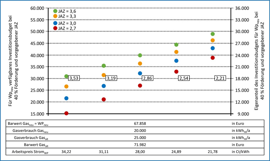 Bild 10 Sensitivität des Arbeitspreises für Strom bei einem Gasverbrauch von 20 000 kWhHi für Gasneu und vorgegebener Jahresarbeitszahl. Für Gasneu beträgt die Investition 9855 Euro. Für beide Systeme erfolgt in diesem Umfang Barzahlung. Der darüber hinausgehende Eigenanteil wird mit einem Kredit finanziert. Die Wärmepumpe mit natürlichem Kältemittel erhält einen Förderzuschuss von 40 % gemäß BEG EM inklusive Heizungs-Tausch-Bonus. Die zusätzlich eingetragene Jahresarbeitszahl ist für den gleichen Barwert von Gasneu und WPneu bei einen Investitionsbudget von 30 000 Euro für WPneu erforderlich.