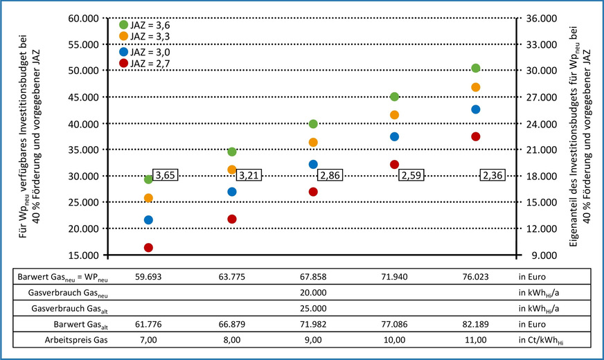 Bild 9 Sensitivität des Arbeitspreises für Gas ohne CO2-Bepreisung bei einem Gasverbrauch von 20 000 kWhHi für Gasneu und vorgegebener Jahresarbeitszahl. Für Gasneu beträgt die Investition 9855 Euro. Für beide Systeme erfolgt in diesem Umfang Barzahlung. Der darüber hinausgehende Eigenanteil wird mit einem Kredit finanziert. Die Wärmepumpe mit natürlichem Kältemittel erhält einen Förderzuschuss von 40 % gemäß BEG EM inklusive Heizungs-Tausch-Bonus. Die zusätzlich eingetragene Jahresarbeitszahl ist für den gleichen Barwert von Gasneu und WPneu bei einen Investitionsbudget von 30 000 Euro für WPneu erforderlich.