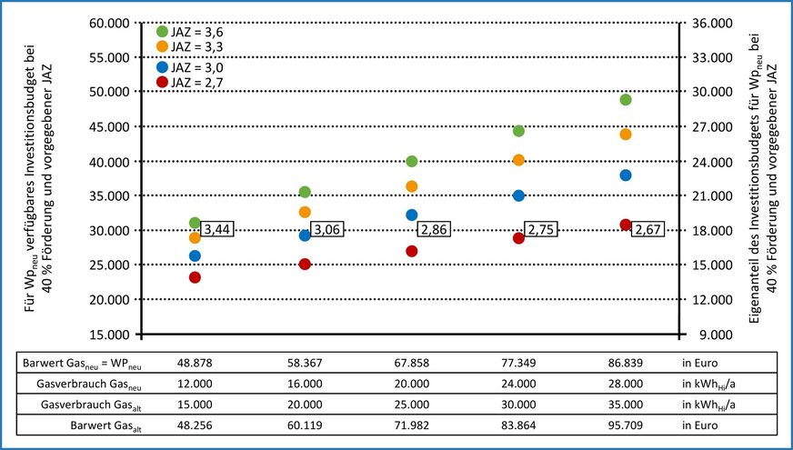 Bild 8 Maximal mögliches Investitionsbudget für WPneu in Abhängigkeit des Gasverbrauchs von Gasneu und der vorgegebenen Jahresarbeitszahl. Für Gasneu beträgt die Investition 9855 Euro. Für beide Systeme erfolgt in diesem Umfang Barzahlung. Der darüber hinausgehende Eigenanteil wird mit einem Kredit finanziert. Die Wärmepumpe mit natürlichem Kältemittel erhält einen Förderzuschuss von 40 % gemäß BEG EM inklusive Heizungs-Tausch-Bonus. Die zusätzlich eingetragene Jahresarbeitszahl ist für den gleichen Barwert von Gasneu und WPneu bei einen Investitionsbudget von 30 000 Euro für WPneu erforderlich.