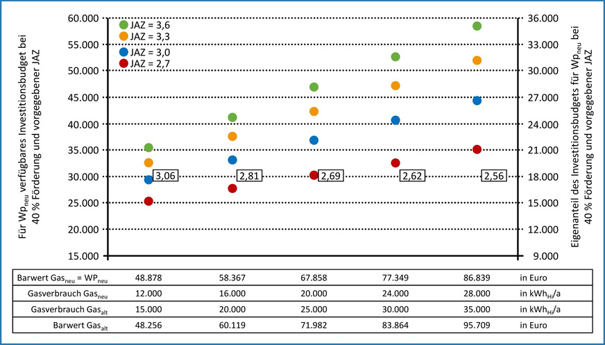 Bild 7 Maximal mögliches Investitionsbudget für WPneu in Abhängigkeit des Gasverbrauchs von Gasneu und der vorgegebenen Jahresarbeitszahl. Für Gasneu beträgt die Investition 9855 Euro. Für beide Systeme erfolgt vollständige Barzahlung. Die Wärmepumpe mit natürlichem Kältemittel erhält einen Förderzuschuss von 40 % gemäß BEG EM inklusive Heizungs-Tausch-Bonus. Die zusätzlich eingetragene Jahresarbeitszahl ist für den gleichen Barwert von Gasneu und WPneu bei einen Investitionsbudget von 30 000 Euro für WPneu erforderlich.