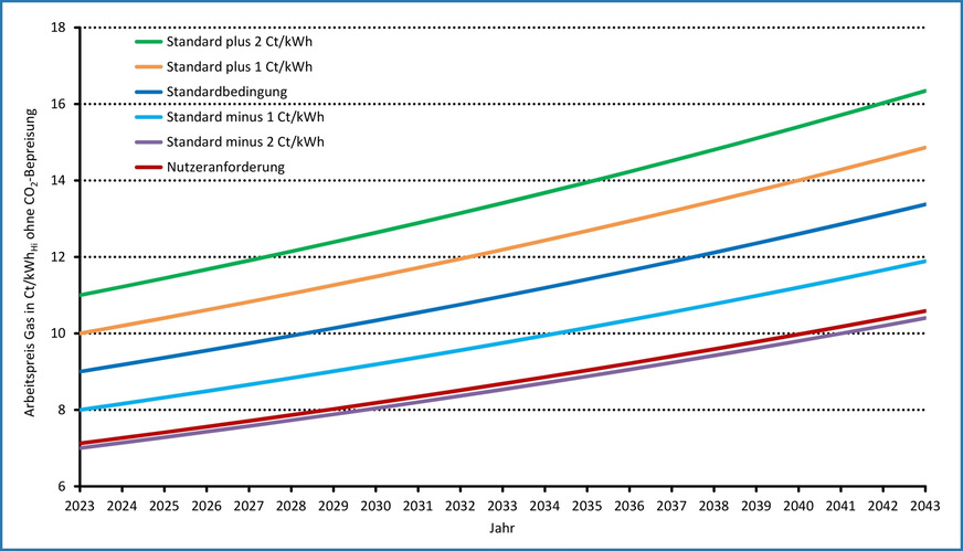 Bild 2 Arbeitspreise für Erdgas bei einer Preissteigerung von 2 %/a, ohne CO2-Kosten.