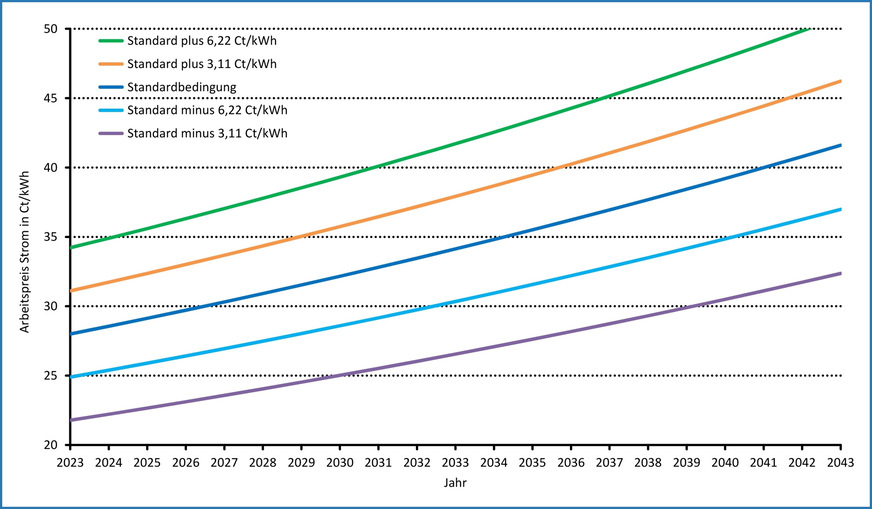 Bild 5 Arbeitspreis für Wärmepumpenstrom bei einer Preissteigerung von 2 %/a.