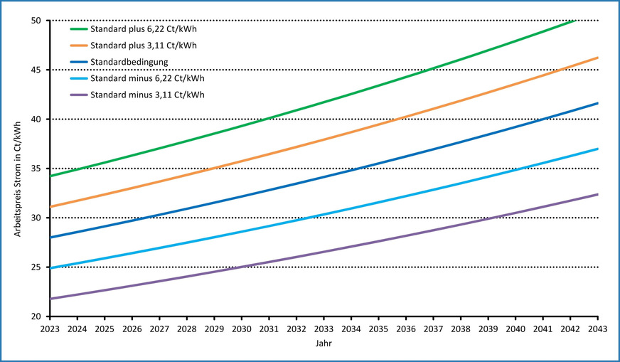 Bild 5 Arbeitspreis für Wärmepumpenstrom bei einer Preissteigerung von 2 %/a.