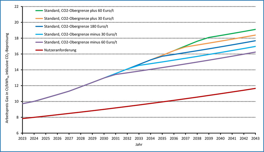 Bild 4 Kombinierter Arbeitspreis für Gas inklusive der CO2-Bepreisung.