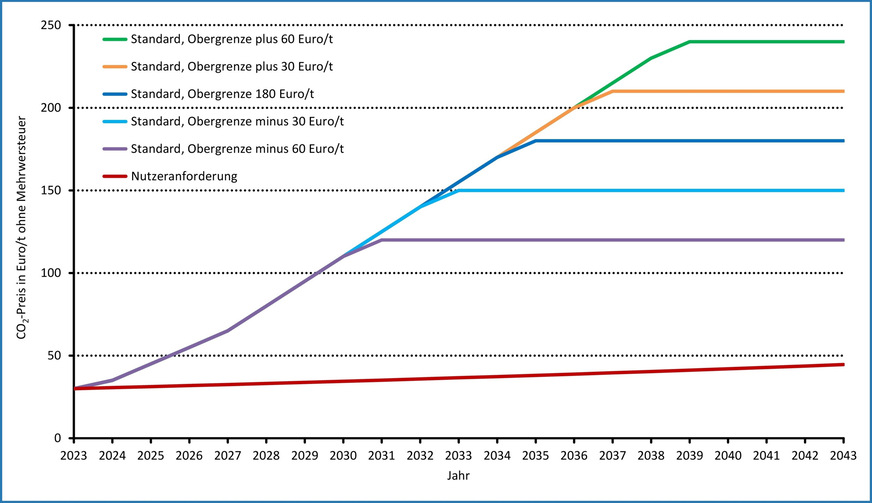 Bild 3 CO2-Preis ohne Mehrwertsteuer, bis 2025 nach BEHG, im Jahr 2026 mit 65 Euro/t und danach bis zur jeweiligen Preisobergrenze jährlich um 15 Euro/t ansteigend. Bei der Nutzeranforderung beträgt die Preissteigerung 2 %/a.