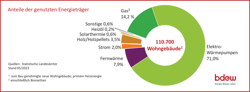 Geplante Beheizungsstruktur im Wohngebäude Neubau1) auf Basis der im Jahr 2022 erteilten Baugenehmigungen.