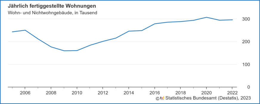 Jährlich fertiggestellte Wohnungen in Wohn- und Nichtwohngebäuden in den Jahren 2005 bis 2022.