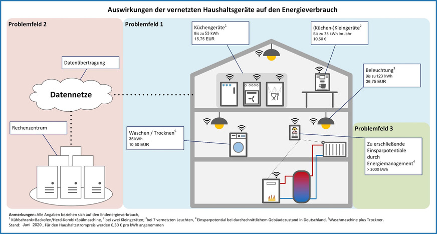 Bild 9 Die Vernetzung smarter Haus- und Gerätetechnik hat nicht nur intern, sondern auch extern Strom-Mehrverbräuche zur Folge.