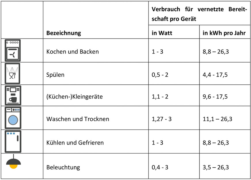 Bild 8 … schließlich benötigen fast alle Smart-Home-Geräte auch im Bereitschaftszustand Strom.