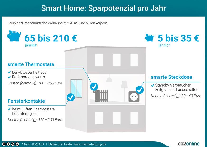 Bild 5 Studien zufolge könn(t)en mit intelligenter Haustechnik im Idealfall bis zu 40 % an Heizkosten im Jahr gespart werden.