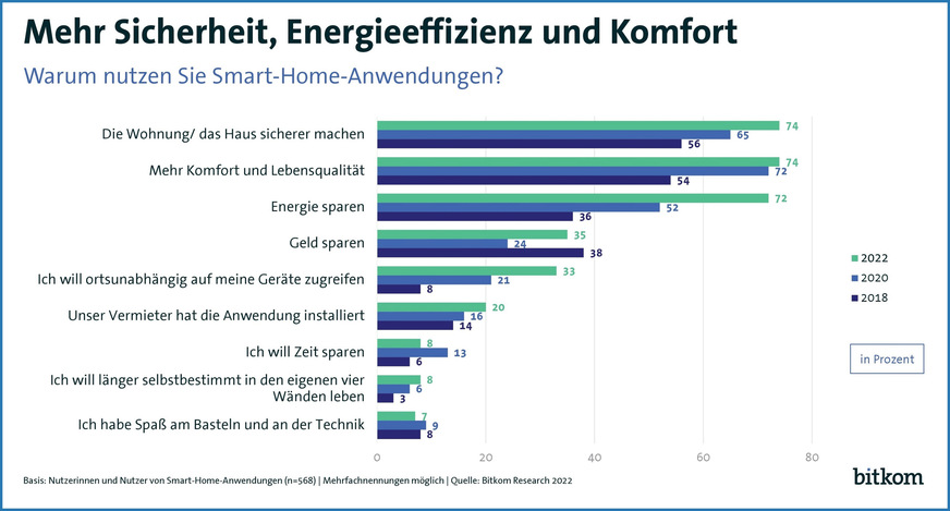 Bild 4 Bei der Entscheidung für Smart Home stehen Sicherheits-, Komfort- und Energieaspekte im Vordergrund.