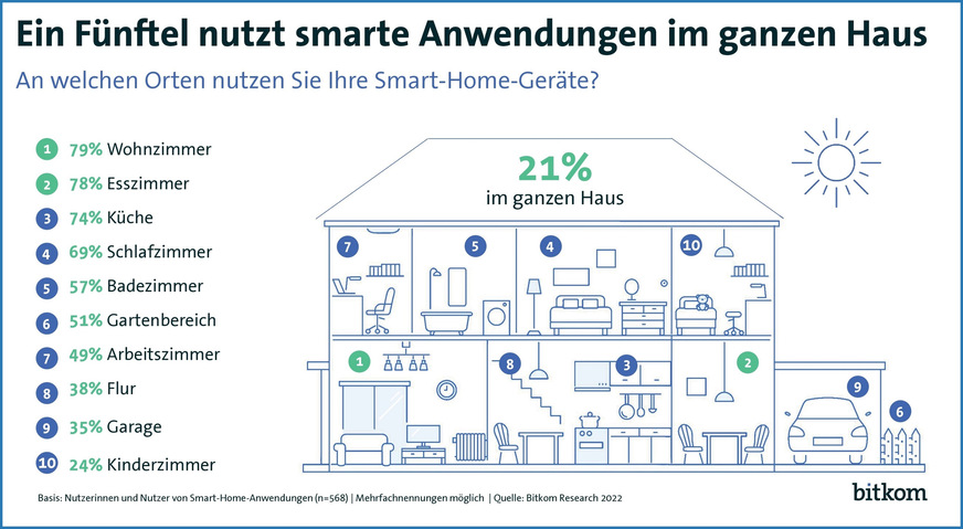 Bild 3 Umfragen zufolge nutzten etwa 20 % aller Verbraucher Smart Home bereits im ganzen Haus.