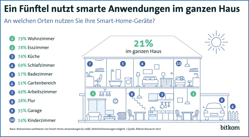 Bild 3 Umfragen zufolge nutzten etwa 20 % aller Verbraucher Smart Home bereits im ganzen Haus.