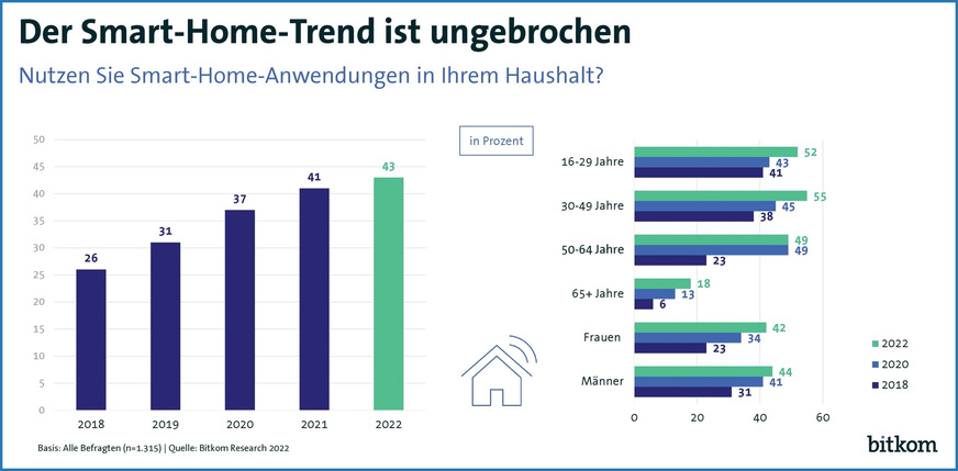 Bild 2 Smart-Home-Anwendungen nehmen in den Haushalten stetig zu.