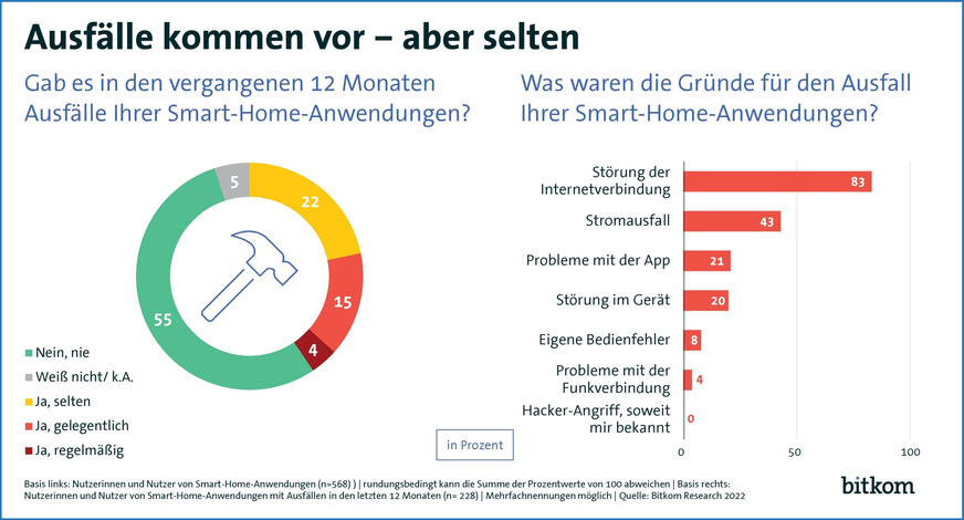 Bild 10 Sicherheitsaspekte und Störungen der Technik sind häufig noch Gründe, weshalb Verbraucher von der Gebäudeautomation absehen. In der Praxis treten Störungen aber vergleichsweise selten auf.