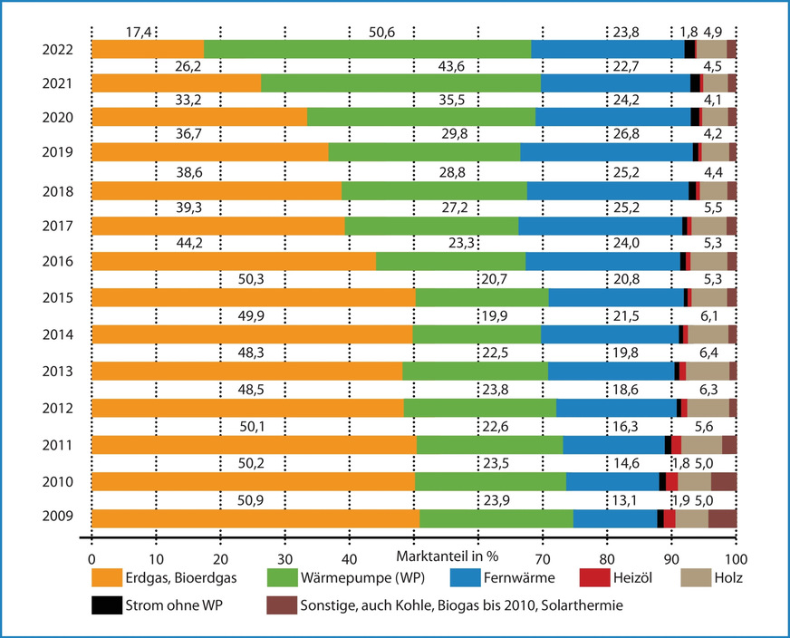 Primäre Heizsysteme / Energieträger im Wohnungsneubau auf Basis der eingereichten Bauanträge / Baugenehmigungen, 2009 bis 2020; bis 2012 nur neue Gebäude.