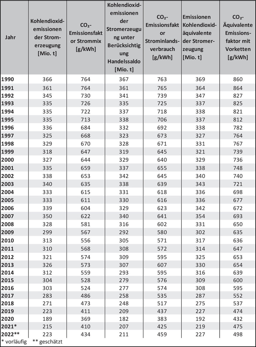 Entwicklung der spezifischen Emissionen des deutschen Strommix 1990 bis 2021 und erste Schätzungen 2022 im Vergleich zu Emissionen der Stromerzeugung.