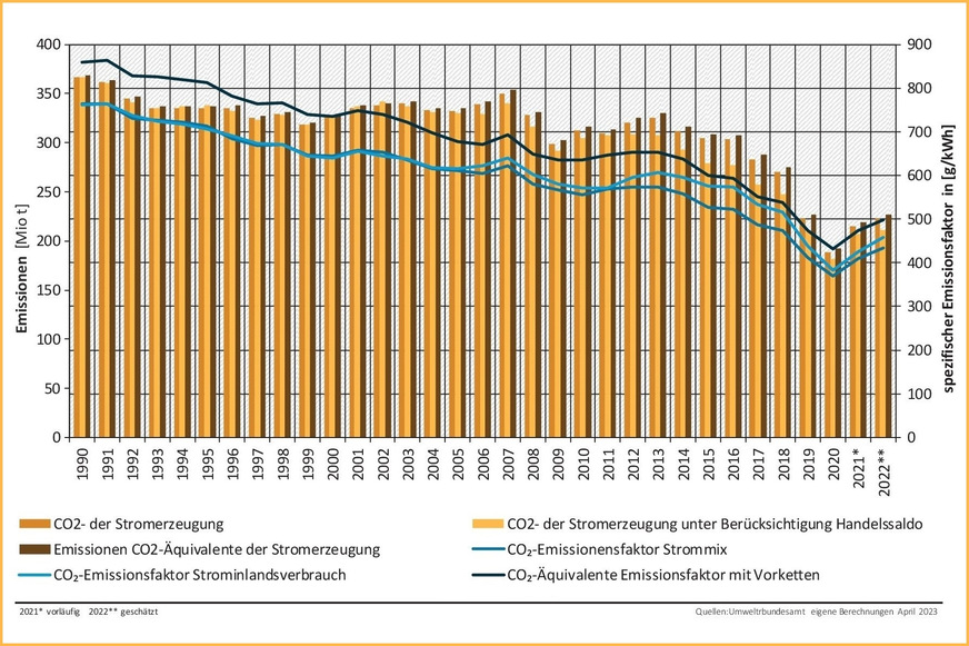 Entwicklung der spezifischen Emissionen des deutschen Strommix 1990 bis 2021 und erste Schätzungen 2022 im Vergleich zu Emissionen der Stromerzeugung.