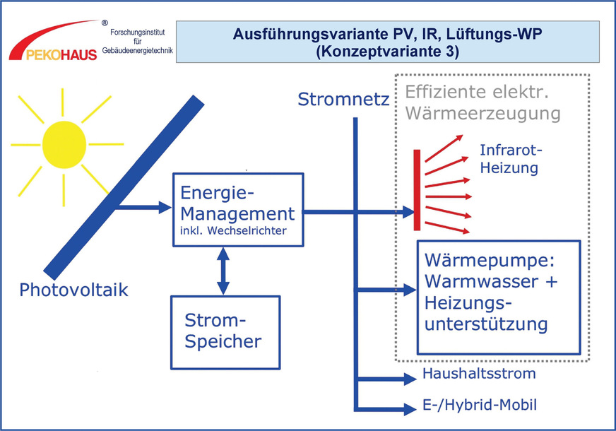 Bild 6 Für die energetische Altbausanierung ohne zusätzliche Dämmung der Gebäudehülle eignet sich nach den Berechnungen von Dr. Kosack am besten die Kombination aus Photovoltaik-Anlage mit Stromspeicher, Wärmepumpe für Warmwasser und zur Heizungsunterstützung sowie Infrarotpaneele für die Komforttemperatur.