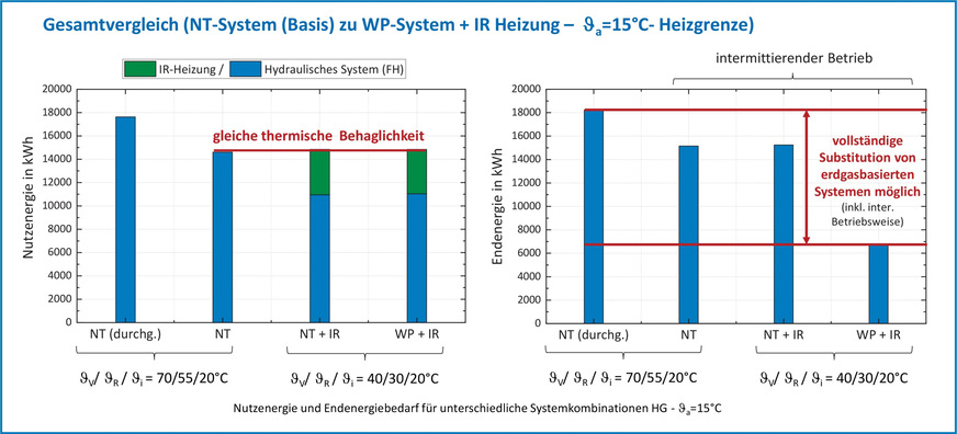 Bild 2 Vergleich einer klassischen Warmwasserheizung mit einem hybriden System aus Wärmepumpe (Heizgrenze: 15 °C) und Infrarot-Heizpaneelen. Annahme: Modellgebäude (Einfamilienhaus, 160 m2) WSVO 95, Heizlast 9,2 kW; spezifische Heizlast 57,20 W/m2).