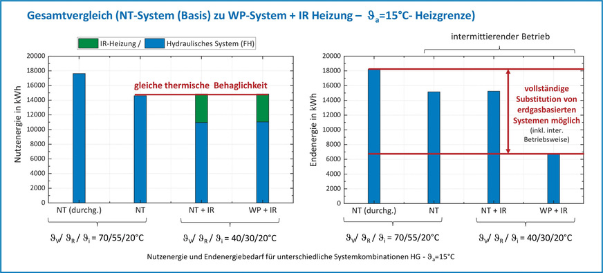 Bild 2 Vergleich einer klassischen Warmwasserheizung mit einem hybriden System aus Wärmepumpe (Heizgrenze: 15 °C) und Infrarot-Heizpaneelen. Annahme: Modellgebäude (Einfamilienhaus, 160 m2) WSVO 95, Heizlast 9,2 kW; spezifische Heizlast 57,20 W/m2).