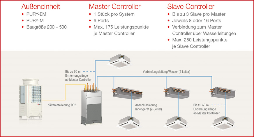 Mitsubishi Electric: Vertikaler HBC.