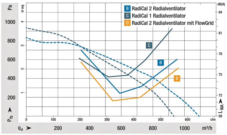 Bild 7 Auch das neue FlowGrid ist gegenüber der heutigen Serien-Ausführung nicht nur bei einbaubedingten saugseitigen Störungen, sondern auch im Prüfstandseinbau bis zu 2 dB(A) leiser (Beispiel für die Baugröße 190).