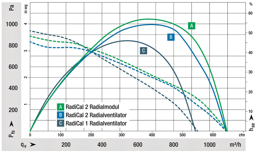 Bild 5 Beim Vergleich des Wirkungsgrades sind die Vorteile des neuen RadiCal (RadiCal 2) gegenüber dem Vorgängermodell (RadiCal 1) deutlich zu erkennen (Beispiel für die Baugröße 190).