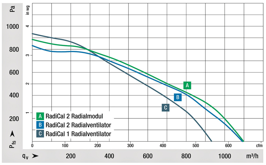 Bild 3 Die kompakten RadiCal-Radialventilatoren liefern hohe Volumenströme (Beispiel für die Baugröße 190).