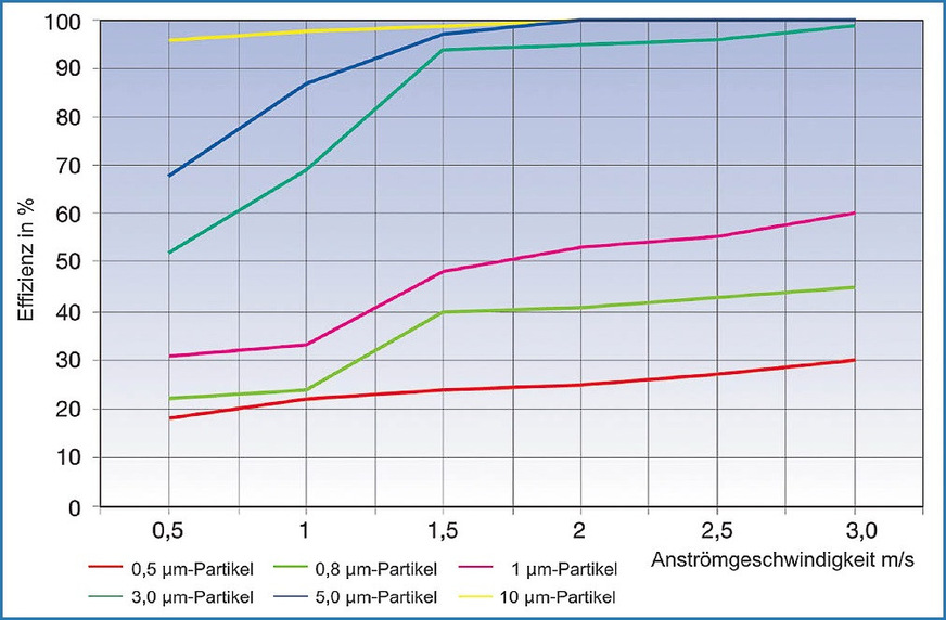Bild 5 Abscheidegrade im Partikelspektrum für einen Abscheider (exemplarisch).