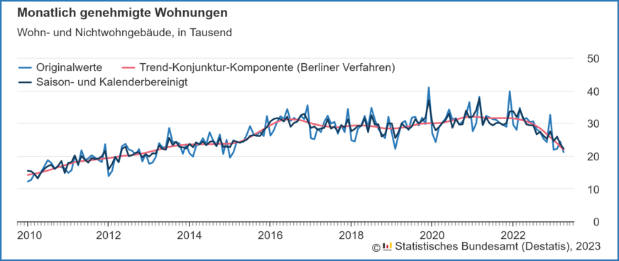 Verlauf der monatlich genehmigten Wohnungen in Wohn- und Nichtwohngebäuden inklusive Baumaßnahmen an bestehenden Gebäuden von 2010 bis April 2023.