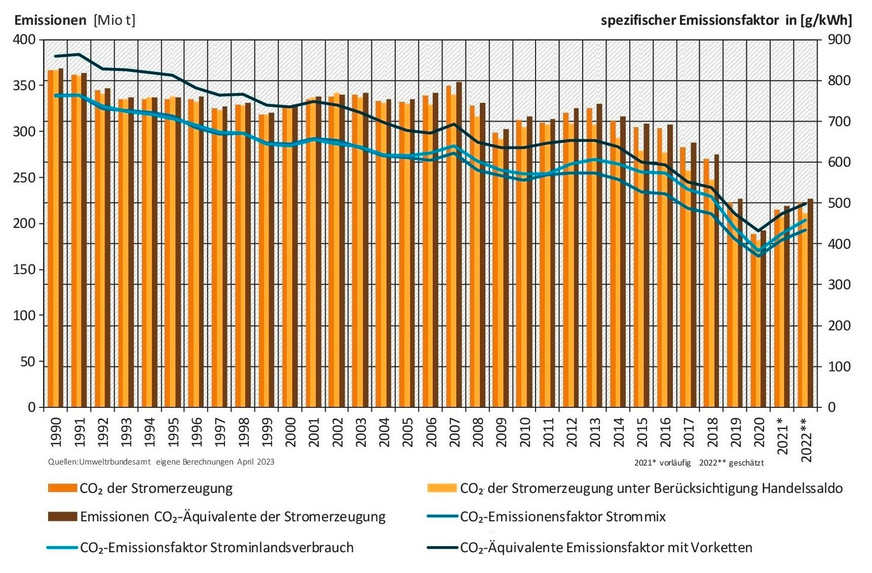 Entwicklung der spezifischen Emissionen im deutschen Strommix 1990 bis 2021 und erste Schätzungen für 2022 im Vergleich zu den Emissionen der Stromerzeugung