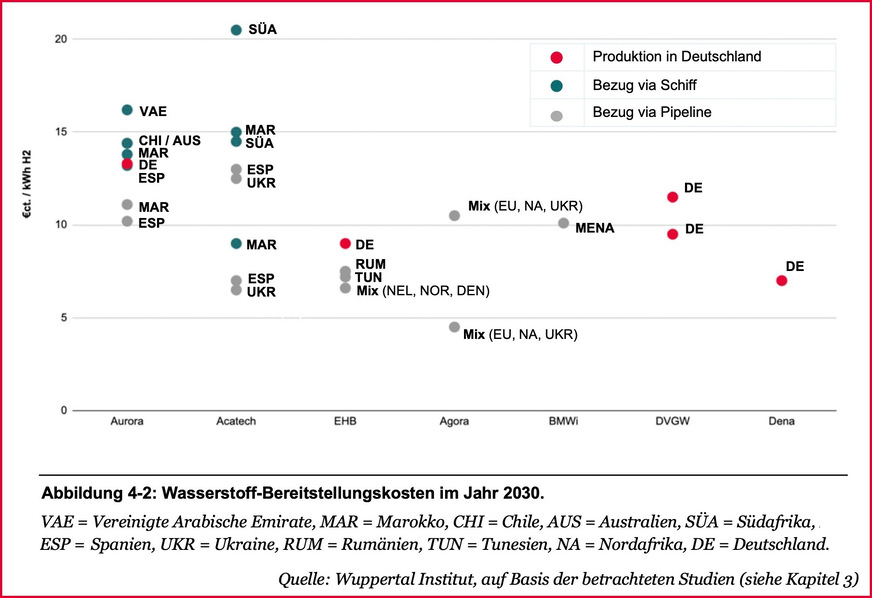 Wasserstoffkosten 2030 laut Metaanalyse, nach verschiedenen Herkunftsregionen und Transportmitteln (für Deutschland nur Produktionskosten, für Lieferländer inklusive Importkosten).