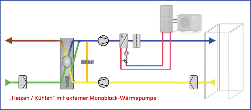 Bild 6 Eine Lüftungsanlage in Kombination mit einem Kaltwassersatz bzw. einer externen Monoblock-Wärmepumpe (System 4) ist bei der Investition die kostenintensivste Option, aber hinsichtlich der möglichen Betriebsmodi die vielseitigste und effizienteste Lösung.