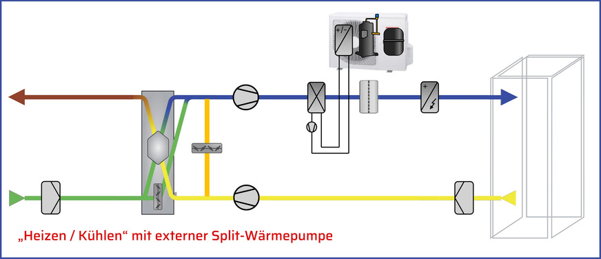 Bild 5 Die Clima-Split-Anlage (System 3) ermöglicht einen Umluftbetrieb sowie variable Luftvolumenströme. Aufgrund der Verdampfungstemperatur ist diese Variante aber nur sehr eingeschränkt für die gezielte Entfeuchtung der Zuluft geeignet.