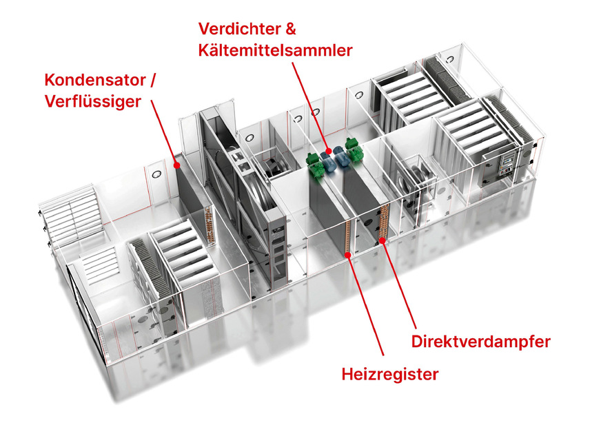 Bild 4 … ein eigener, komplett im Lüftungsgerät integrierter Kältemittelkreislauf hat aber den Vorteil, dass das Lüftungsgerät unabhängig von wasserführenden Rohrleitungen und externen Installationen aufgestellt werden kann. Die benötige Wärme oder Kälte wird genau dann erzeugt, wenn sie benötigt wird.
