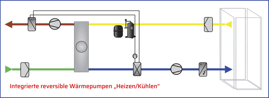 Bild 3 Der integrierte Kälte- und Wärmeerzeuger (System 2) kann nicht im Umluftbetrieb laufen. Variable Volumenströme sowie eine geregelte Entfeuchtung im Sommer sind nur eingeschränkt möglich; …