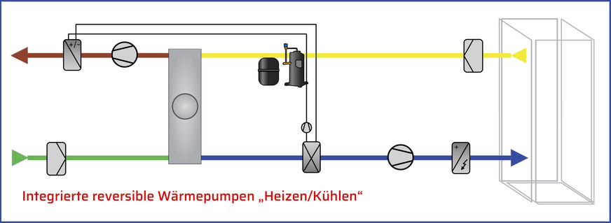 Bild 3 Der integrierte Kälte- und Wärmeerzeuger (System 2) kann nicht im Umluftbetrieb laufen. Variable Volumenströme sowie eine geregelte Entfeuchtung im Sommer sind nur eingeschränkt möglich; …