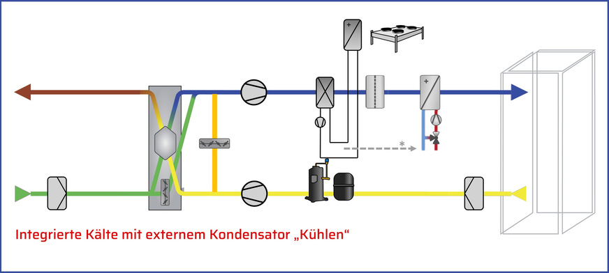 Bild 2 Der integrierte Kälteerzeuger mit externem Kondensator bzw. Rückkühler (System 1) ermöglicht aufgrund der beliebig verfügbaren Kühlluftmenge eine hohe Effizienz und niedrige Temperaturniveaus und ist besonders für große Kühllasten sowie für die Zuluft-Entfeuchtung geeignet. * Die Nacherwärmung nach der Entfeuchtung ist auch mit zusätzlichem Kondensatorregister möglich.