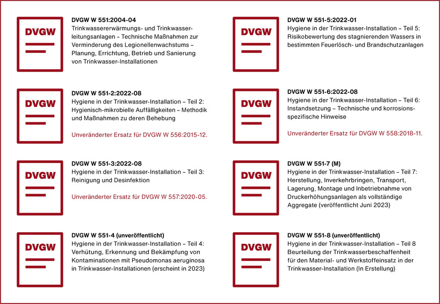 Bild 2 Die neue W-551-Reihe als „Markenkern“ des DVGW-Regelwerks zur Hygiene in der Trinkwasser-Installation.