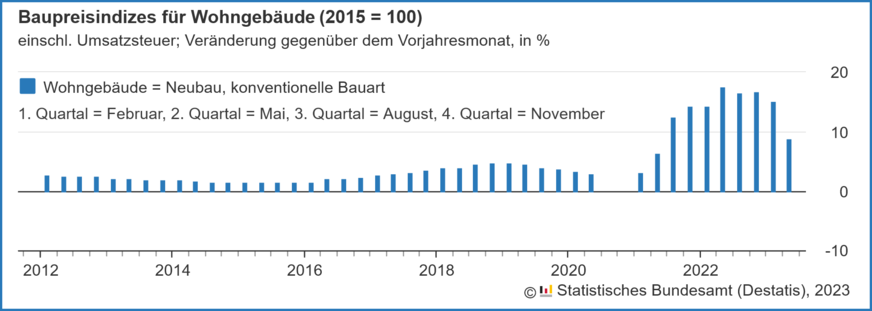 Veränderung der Baupreise gegenüber dem Vorjahresmonat für konventionell gefertigte Wohngebäude von 2012 bis Mai 2023.