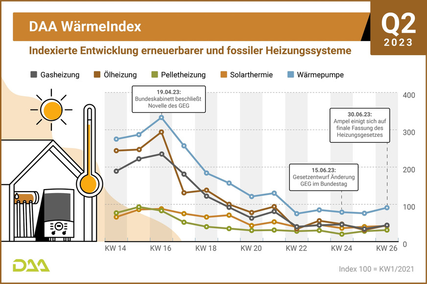 DAA WärmeIndex Q2 2023 für einzelne Technologien.