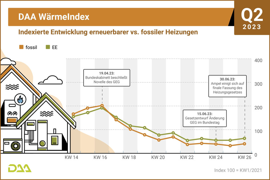 DAA WärmeIndex Q2 2023 erneuerbar vs. fossil.